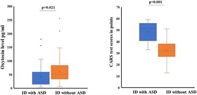 Salivary oxytocin in autistic patients and in patients with intellectual disability